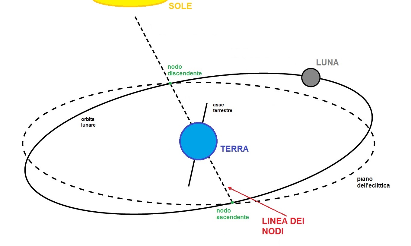 I NODI LUNARI INTRODUZIONE Simon & the Stars